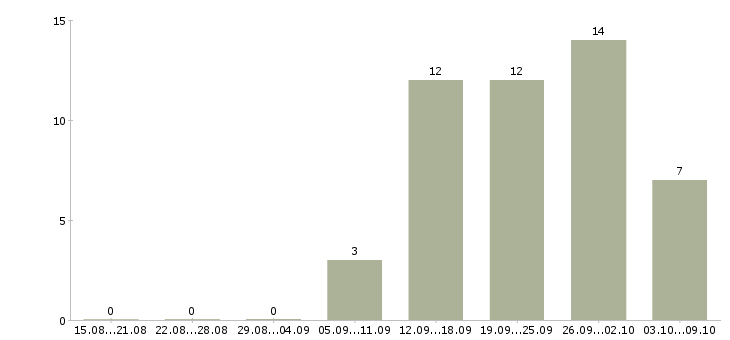Работа менеджер соц сетей в Казани - Число вакансий в Казани по специальности менеджер соц сетей за 2 месяца