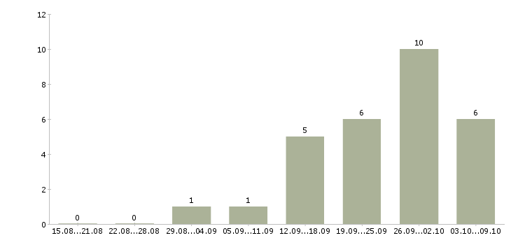 Работа менеджер по подбору и обучению в Кирове - Число вакансий в Кирове по специальности менеджер по подбору и обучению за 2 месяца