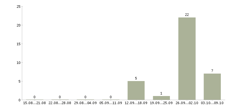 Работа менеджер по поиску объектов в Кирове - Число вакансий в Кирове по специальности менеджер по поиску объектов за 2 месяца