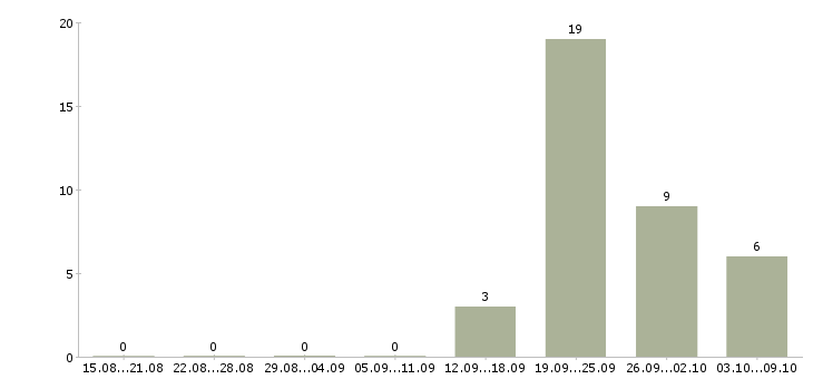 Работа менеджер эффективных продаж в Кирове - Число вакансий в Кирове по специальности менеджер эффективных продаж за 2 месяца