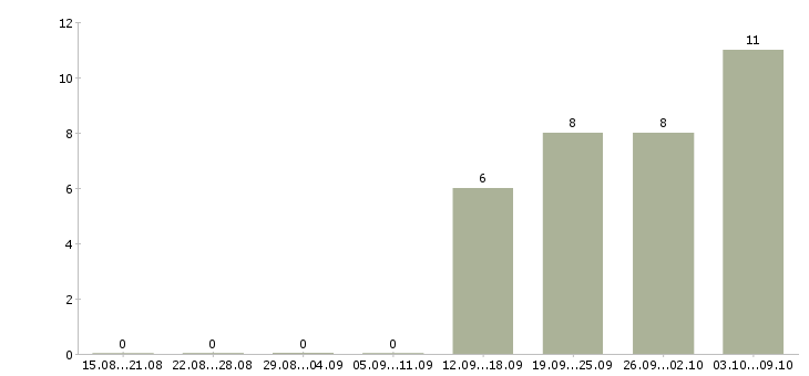 Работа инженер оператор в Клине - Число вакансий в Клине по специальности инженер оператор за 2 месяца
