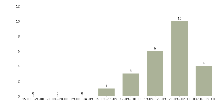 Работа бухгалтер по материальному учету в Краснодаре - Число вакансий в Краснодаре по специальности бухгалтер по материальному учету за 2 месяца