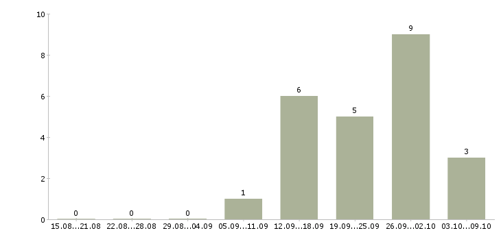 Работа товарный бухгалтер в Краснодаре - Число вакансий в Краснодаре по специальности товарный бухгалтер за 2 месяца