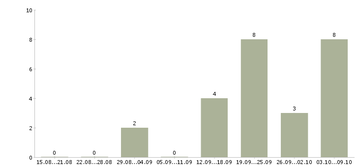 Работа менеджер по продажам и маркетингу в Красноярске - Число вакансий в Красноярске по специальности менеджер по продажам и маркетингу за 2 месяца