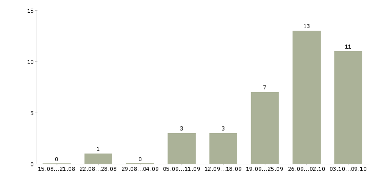 Работа подработка в свободные часы в Красноярске - Число вакансий в Красноярске по специальности подработка в свободные часы за 2 месяца