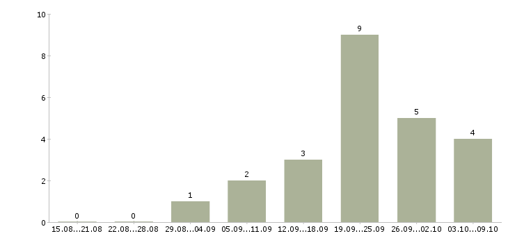 Работа программист в офис в Красноярске - Число вакансий в Красноярске по специальности программист в офис за 2 месяца