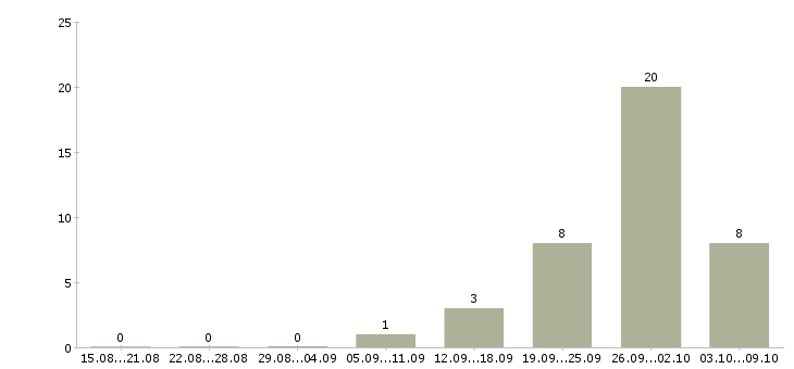 Работа складские рабочие в Курске - Число вакансий в Курске по специальности складские рабочие за 2 месяца