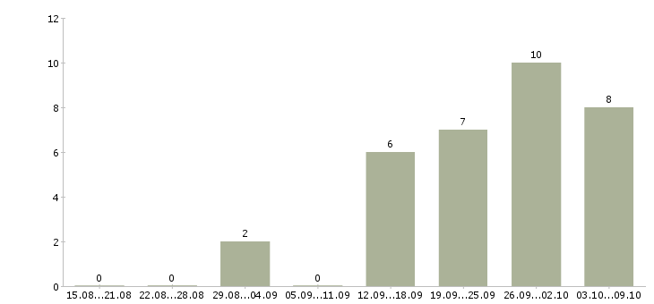 Работа менеджер по подбору и обучению в Липецке - Число вакансий в Липецке по специальности менеджер по подбору и обучению за 2 месяца