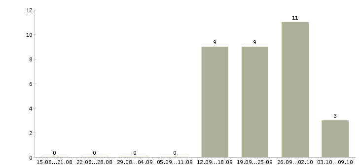 Работа менеджер по развитию продуктов в Липецке - Число вакансий в Липецке по специальности менеджер по развитию продуктов за 2 месяца