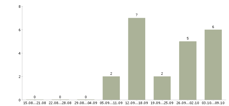 Работа оперативный менеджер в Липецке - Число вакансий в Липецке по специальности оперативный менеджер за 2 месяца