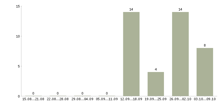Работа свободный менеджер в Магнитогорске - Число вакансий в Магнитогорске по специальности свободный менеджер за 2 месяца