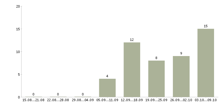 Работа автомойщик с проживанием в Москве - Число вакансий в Москве по специальности автомойщик с проживанием за 2 месяца