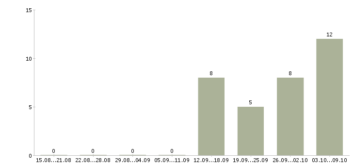 Работа главный бухгалтер в одном лице в Москве - Число вакансий в Москве по специальности главный бухгалтер в одном лице за 2 месяца