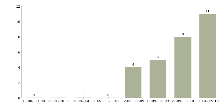 Работа директор торгового комплекса в Москве - Число вакансий в Москве по специальности директор торгового комплекса за 2 месяца