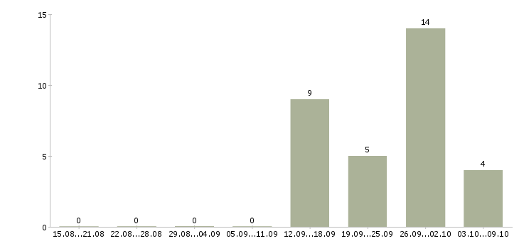 Работа ищу деловых партнеров в Москве - Число вакансий в Москве по специальности ищу деловых партнеров за 2 месяца