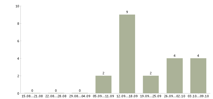 Работа менеджер кинотеатра в Москве - Число вакансий в Москве по специальности менеджер кинотеатра за 2 месяца