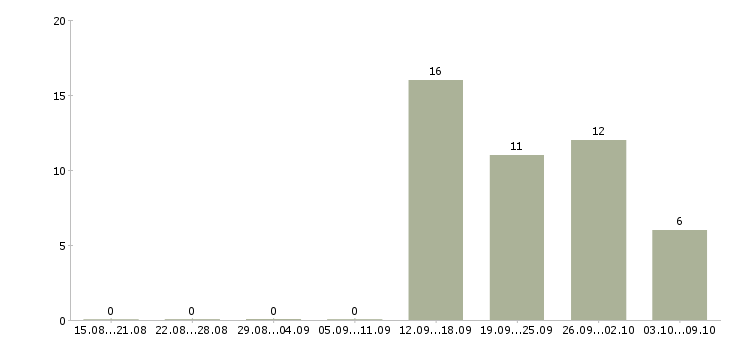 Работа требуется региональный представитель в Москве - Число вакансий в Москве по специальности требуется региональный представитель за 2 месяца