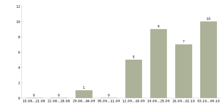 Работа консультант по работе с договорами в Новосибирске - Число вакансий в Новосибирске по специальности консультант по работе с договорами за 2 месяца