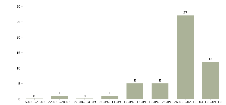 Работа менеджер по поиску объектов недвижимости в Новосибирске - Число вакансий в Новосибирске по специальности менеджер по поиску объектов недвижимости за 2 месяца