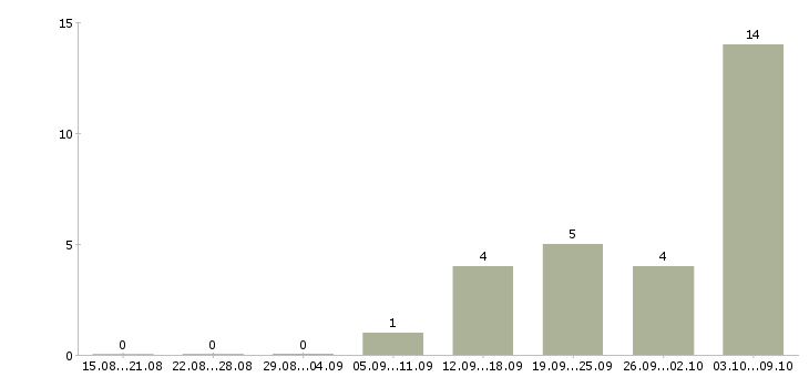 Работа мерчендайзер на автомобиле в Новосибирске - Число вакансий в Новосибирске по специальности мерчендайзер на автомобиле за 2 месяца