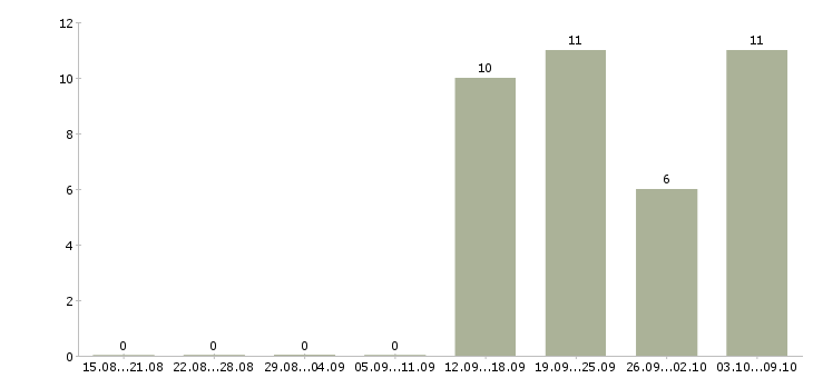 Работа специалист по рекламе и маркетингу в Новосибирске - Число вакансий в Новосибирске по специальности специалист по рекламе и маркетингу за 2 месяца