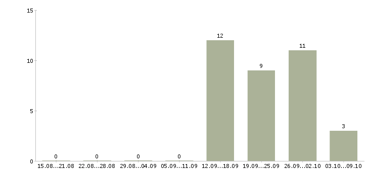 Работа менеджер розничной сети в Оренбурге - Число вакансий в Оренбурге по специальности менеджер розничной сети за 2 месяца