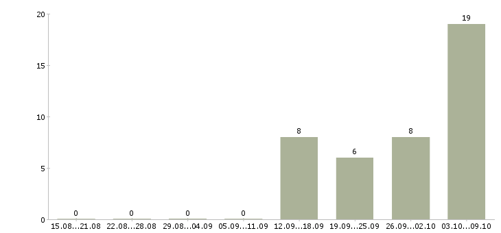 Работа карьера без опыта в Перми - Число вакансий в Перми по специальности карьера без опыта за 2 месяца