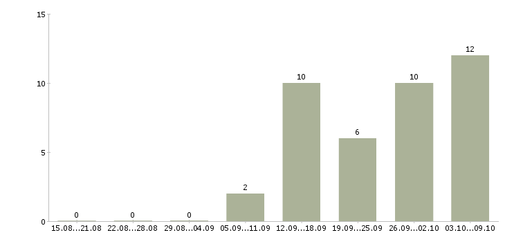 Работа специалист по технической документации в Перми - Число вакансий в Перми по специальности специалист по технической документации за 2 месяца