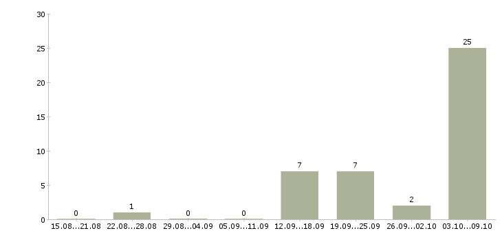 Работа менеджер по заключению договоров в Пскове - Число вакансий в Пскове по специальности менеджер по заключению договоров за 2 месяца