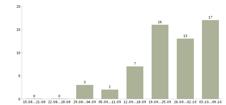 Работа совмещение на дому в Рязани - Число вакансий в Рязани по специальности совмещение на дому за 2 месяца