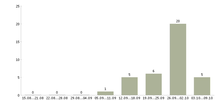 Работа комплектовщик одежды в Самаре - Число вакансий в Самаре по специальности комплектовщик одежды за 2 месяца