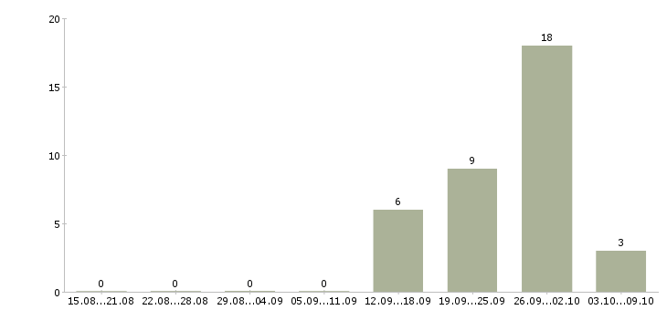 Работа технический руководитель проекта в Самаре - Число вакансий в Самаре по специальности технический руководитель проекта за 2 месяца