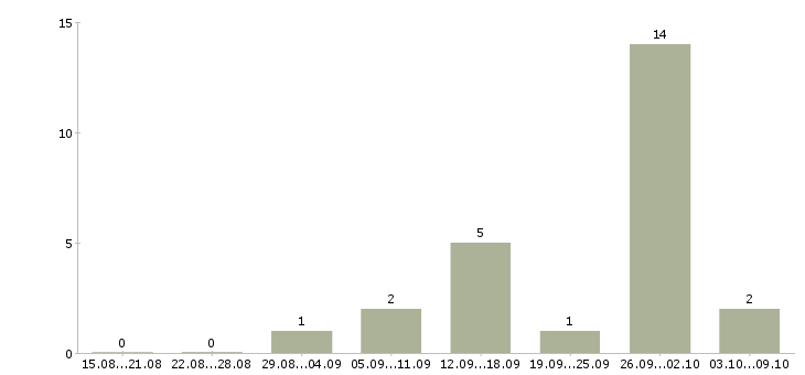Работа водитель автомобиля категории е в Саратове - Число вакансий в Саратове по специальности водитель автомобиля категории е за 2 месяца