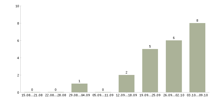 Работа менеджер по продажам и маркетингу в Саратове - Число вакансий в Саратове по специальности менеджер по продажам и маркетингу за 2 месяца