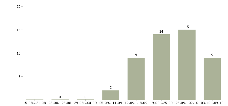 Работа менеджер по продаже банковских продуктов в Саратове - Число вакансий в Саратове по специальности менеджер по продаже банковских продуктов за 2 месяца