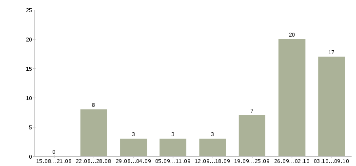 Работа удаленный сотрудник на дому в Ставрополе - Число вакансий в Ставрополе по специальности удаленный сотрудник на дому за 2 месяца