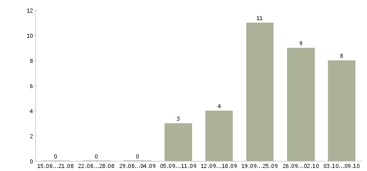 Работа руководитель корпоративных продаж в Сургуте - Число вакансий в Сургуте по специальности руководитель корпоративных продаж за 2 месяца