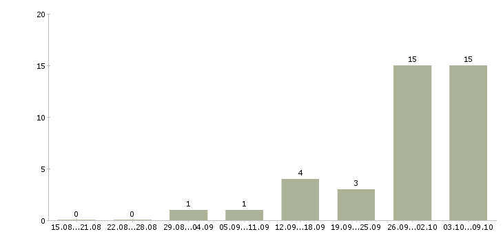 Работа сотрудник по обучению персонала в Тамбове - Число вакансий в Тамбове по специальности сотрудник по обучению персонала за 2 месяца