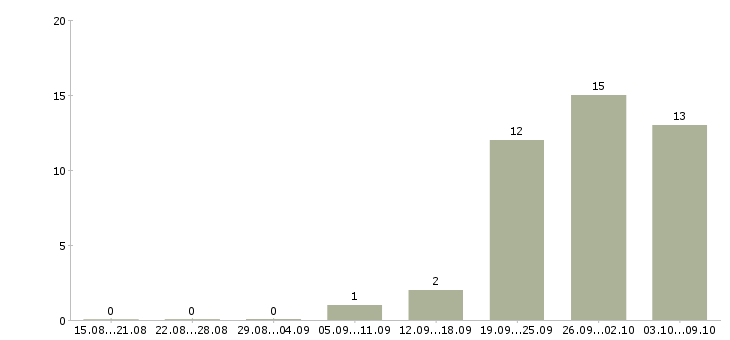 Работа инженер по технической документации в Твери - Число вакансий в Твери по специальности инженер по технической документации за 2 месяца