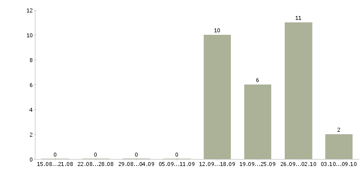 Работа менеджер эффективных продаж в Тольятти - Число вакансий в Тольятти по специальности менеджер эффективных продаж за 2 месяца