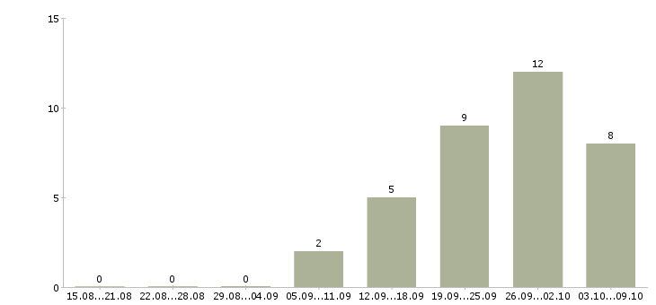 Работа достойный доход в Тюмени - Число вакансий в Тюмени по специальности достойный доход за 2 месяца