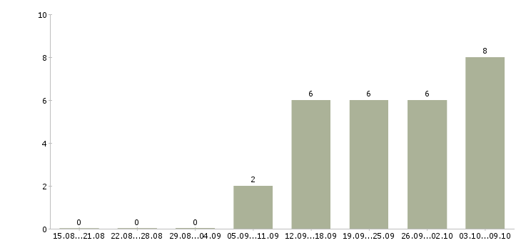 Работа менеджер по продажам и маркетингу в Тюмени - Число вакансий в Тюмени по специальности менеджер по продажам и маркетингу за 2 месяца
