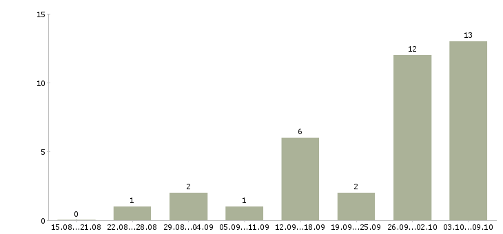 Работа совмещение на дому в Тюмени - Число вакансий в Тюмени по специальности совмещение на дому за 2 месяца