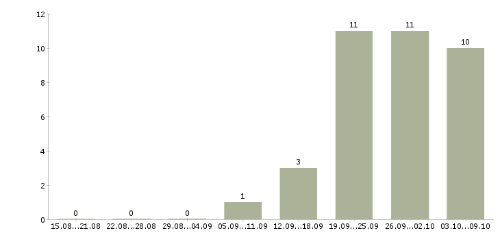 Работа торговый представитель на развитие в Ульяновске - Число вакансий в Ульяновске по специальности торговый представитель на развитие за 2 месяца