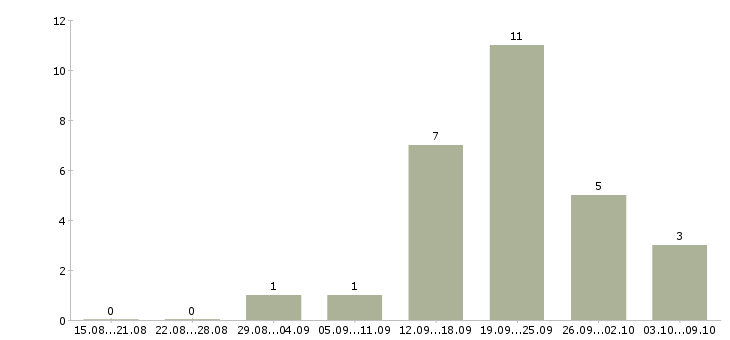 Работа менеджер по рекламе в интернете в Хабаровске - Число вакансий в Хабаровске по специальности менеджер по рекламе в интернете за 2 месяца