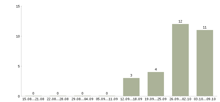 Работа руководитель по развитию продаж в Чебоксарах - Число вакансий в Чебоксарах по специальности руководитель по развитию продаж за 2 месяца