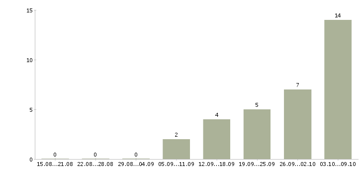 Работа специалист по поддержке пользователей в Челябинске - Число вакансий в Челябинске по специальности специалист по поддержке пользователей за 2 месяца