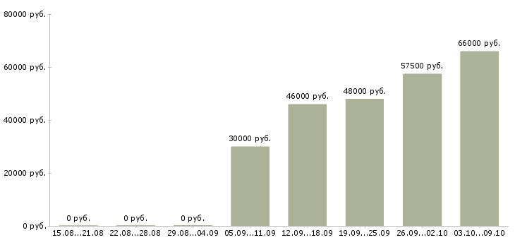Вакансии бухгалтер по материалам и ос в Москве - Медиана зарплат бухгалтер по материалам и ос в Москве за 2 месяца