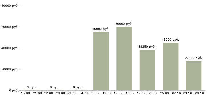 Вакансии бухгалтер по учету расчетов в Иркутске - Медиана зарплат бухгалтер по учету расчетов в Иркутске за 2 месяца