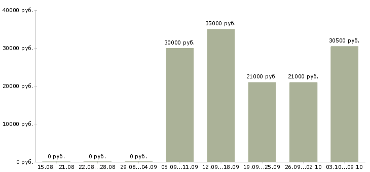 Вакансии бухгалтер по финансовому учету в Новосибирске - Медиана зарплат бухгалтер по финансовому учету в Новосибирске за 2 месяца